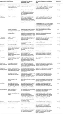 Vocational Service Models and Approaches to Improve Job Tenure of People With Severe and Enduring Mental Illness: A Narrative Review